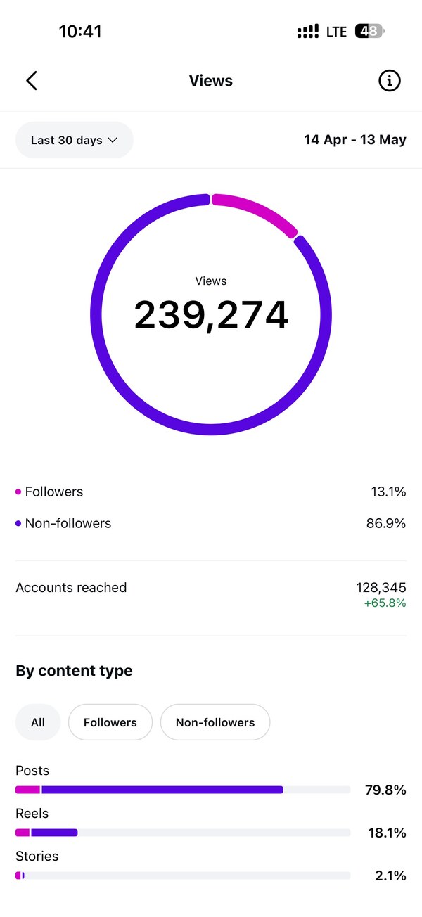 Instagram analytics — 239K views