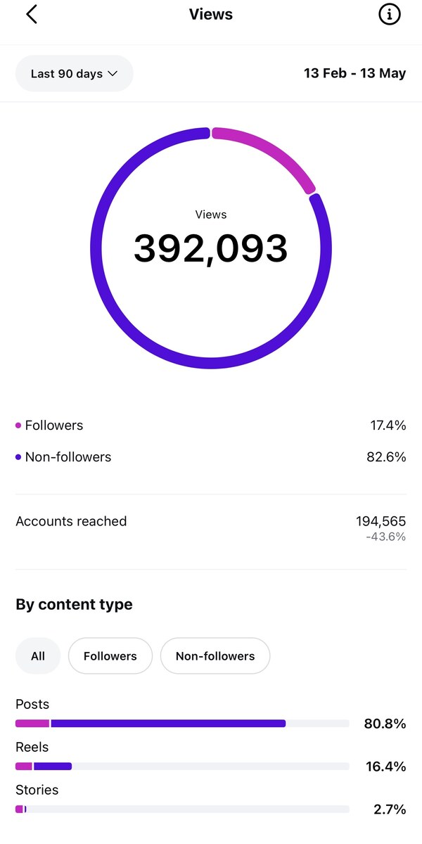 Instagram analytics — 392K views